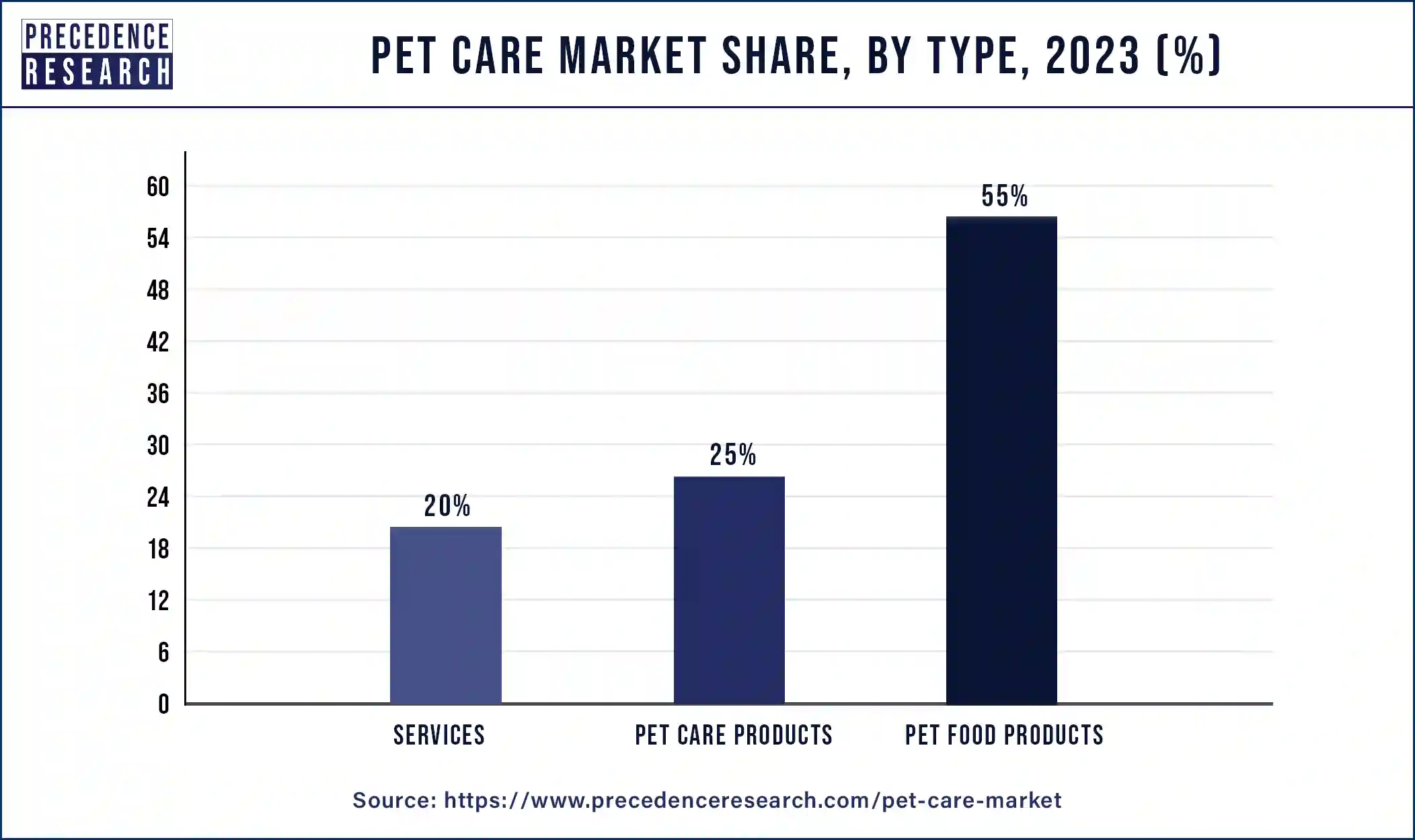 Pet Care Market Share, By Type, 2023 (%)