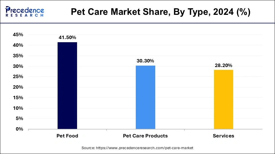 Pet Care Market Share, By Type, 2024 (%)
