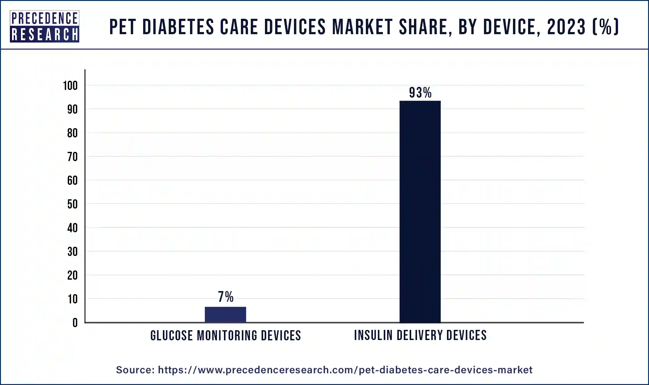 Pet Diabetes Care Devices Market Share, By Device, 2023 (%)