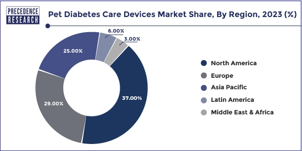 Pet Diabetes Care Devices Market Share, By Region, 2023 (%)