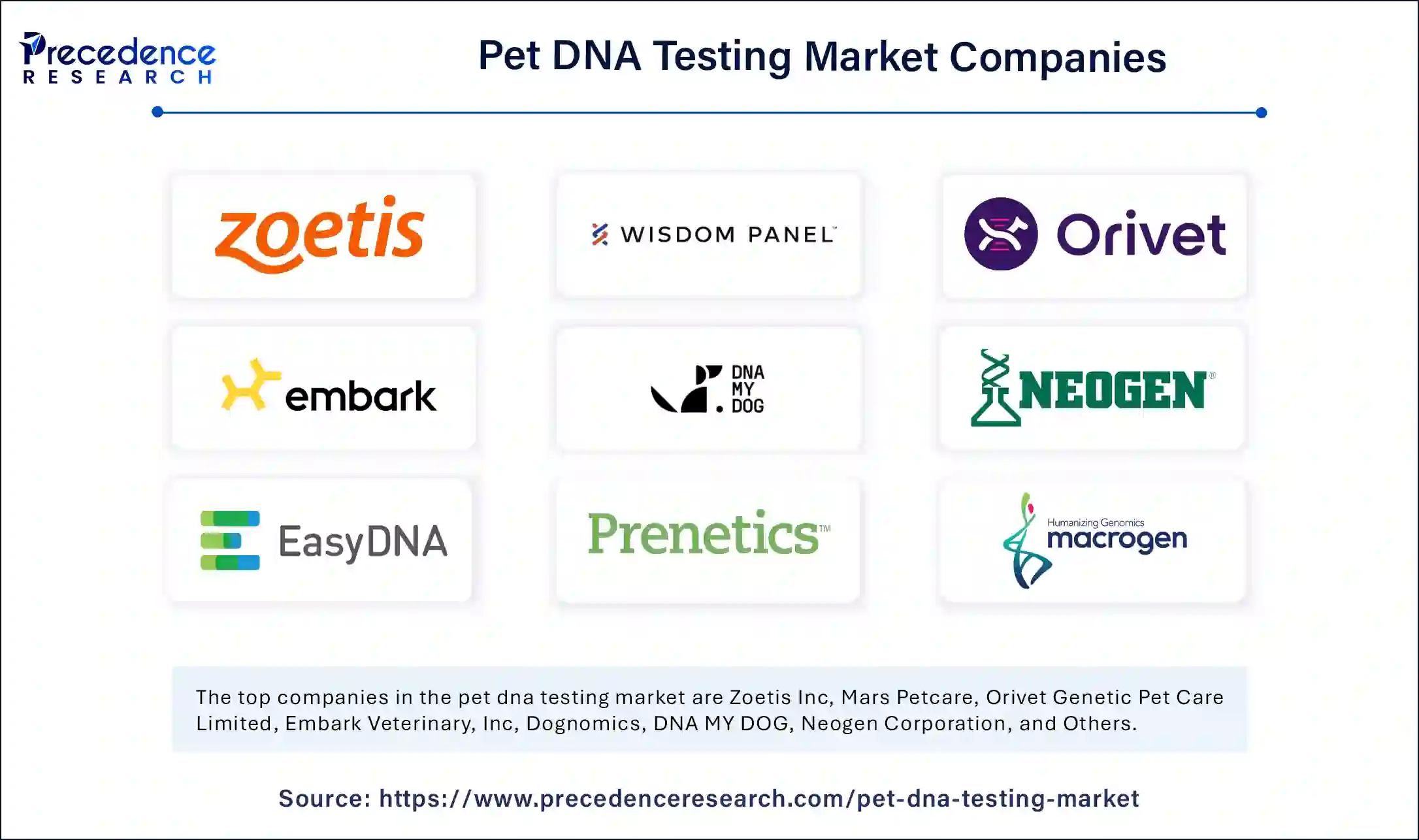 Pet DNA Testing Market Companies