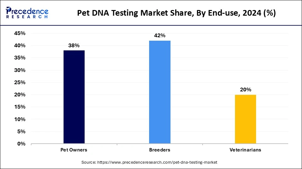 Pet DNA Testing Market Share, By End-use, 2024 (%)