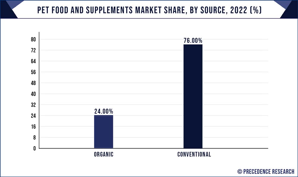 Pet Food and Supplements Market Share, By Source, 2022 (%)