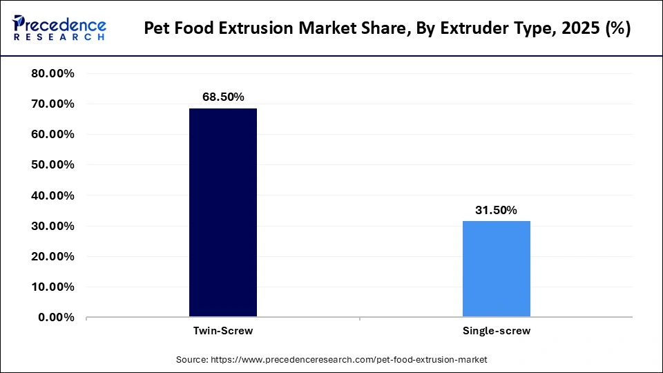 Pet Food Extrusion Market Share, By Extruder Type, 2025 (%)