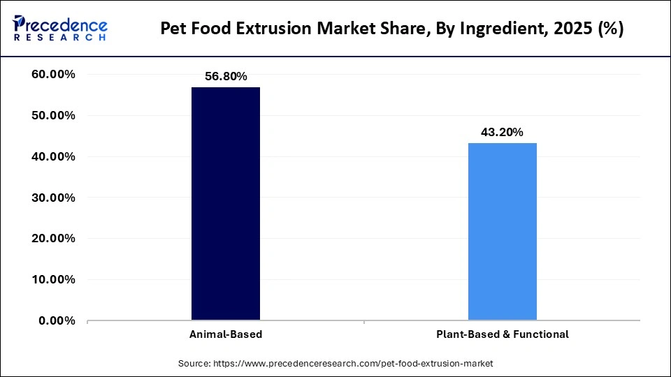 Pet Food Extrusion Market Share, By Ingredient, 2025 (%)