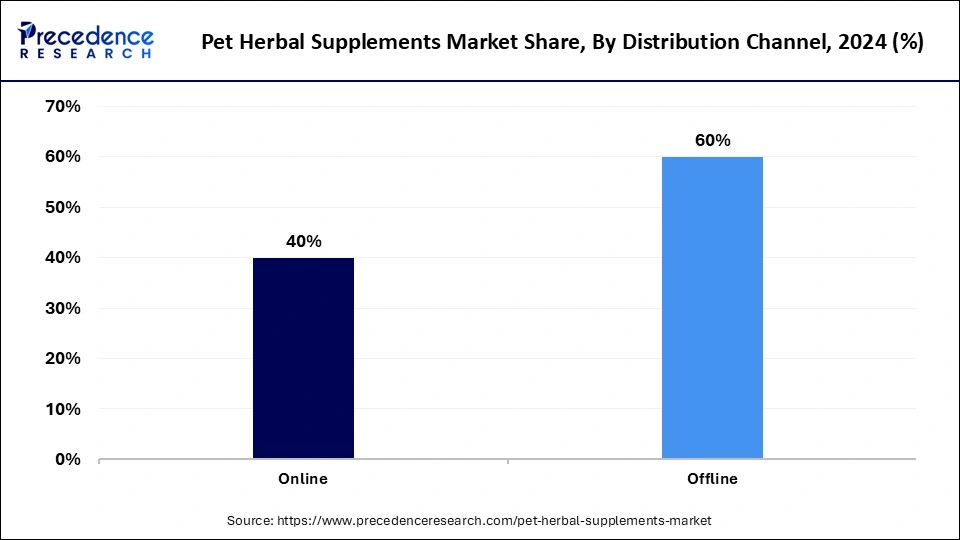 Pet Herbal Supplements Market Share, By Distribution Channel, 2024 (%)