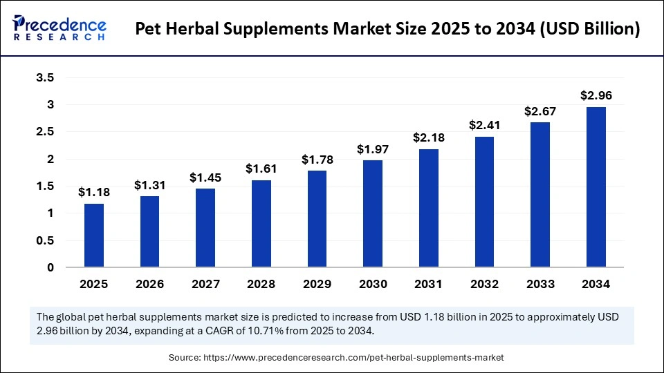 Pet Herbal Supplements Market Size 2025 to 2034