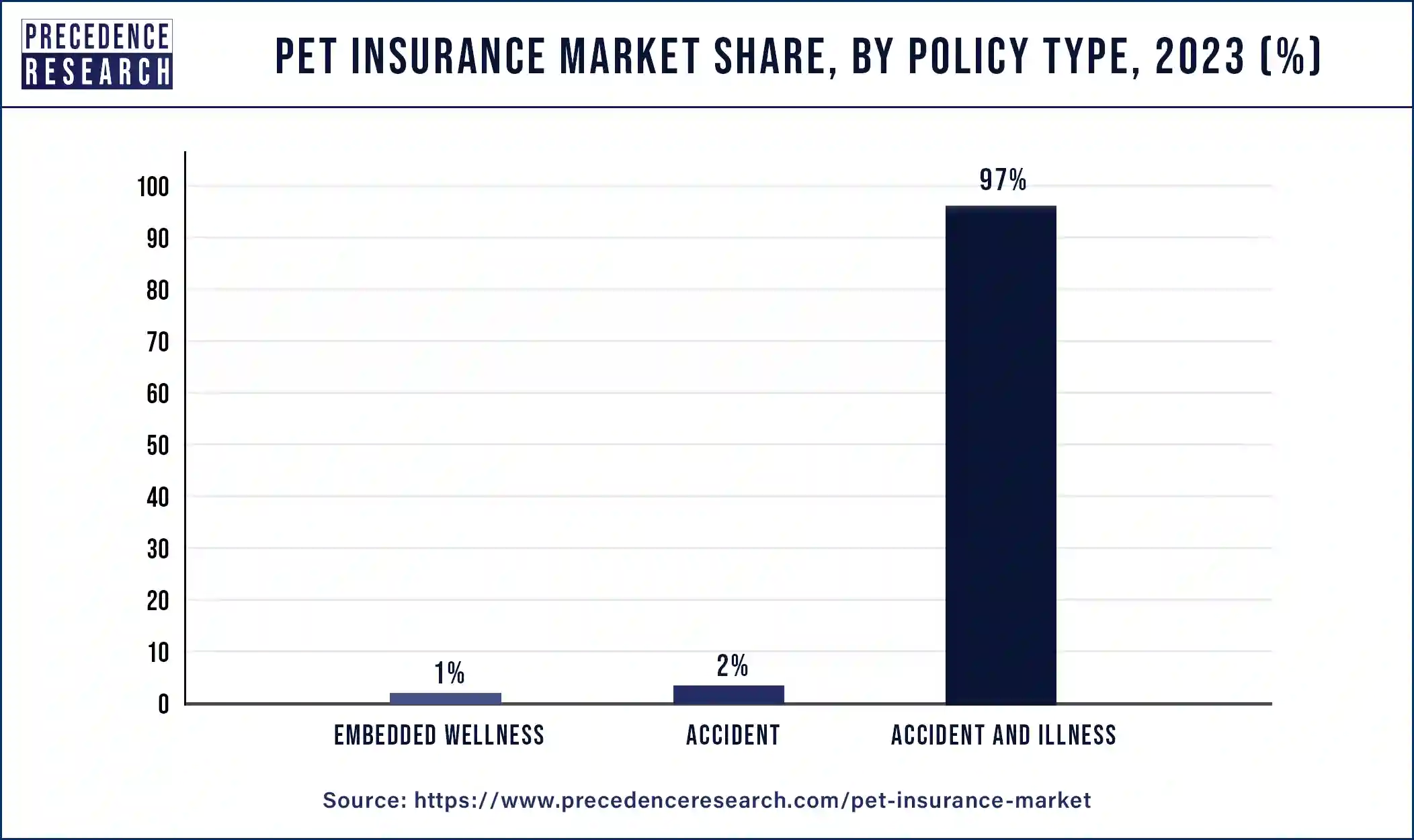 Pet Insurance Market Share, By Policy Type, 2023 (%)