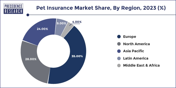 Pet Insurance Market Share, By Region, 2023 (%)