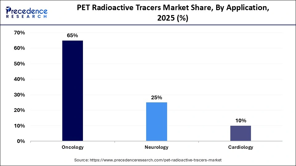 PET Radioactive Tracers Market Share, By Application, 2025 (%)