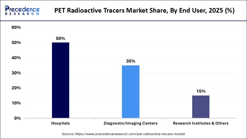 PET Radioactive Tracers Market Share, By End User, 2025 (%)