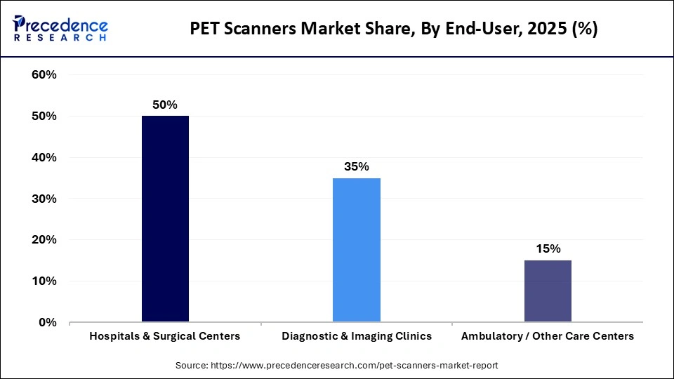 PET Scanners Market Share, By End-User, 2025 (%)