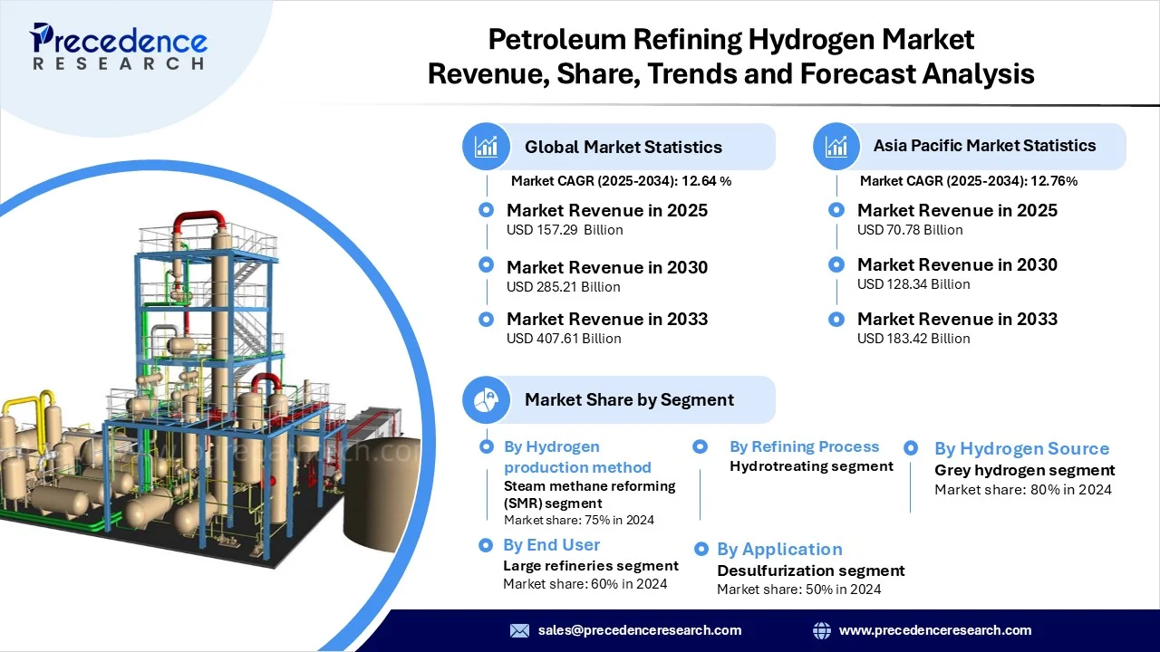 Petroleum Refining Hydrogen Market Revenue Statistics