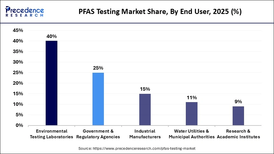 PFAS Testing Market Share, By End User, 2025 (%)