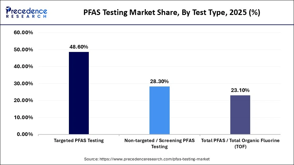 PFAS Testing Market Share, By Test Type, 2025 (%)