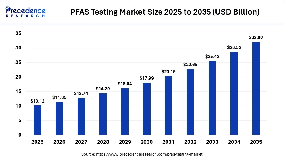 PFAS Testing Market Size 2025 to 2035