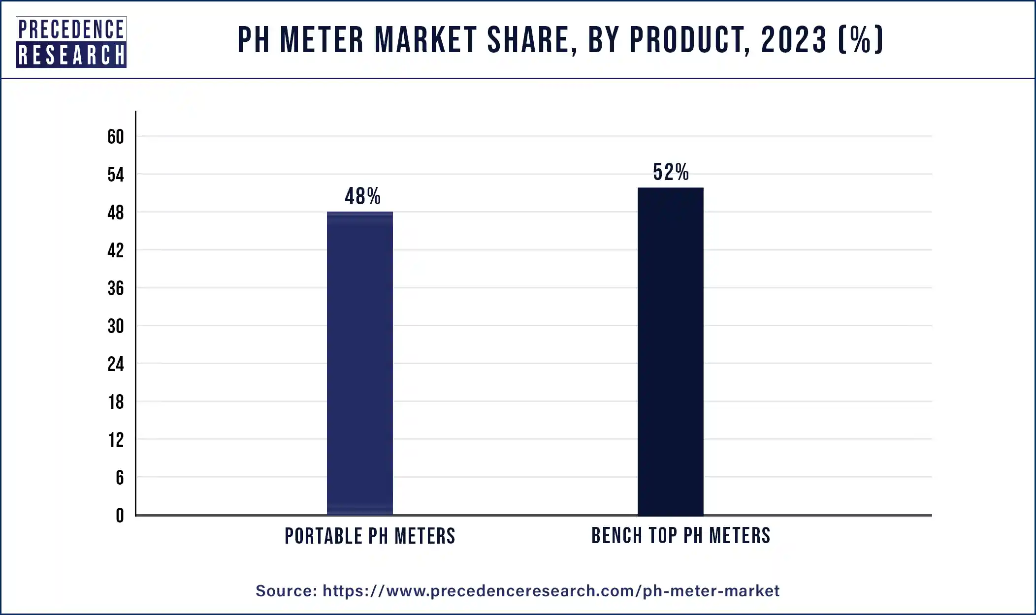 pH Meter Market Share, By Product, 2023 (%)