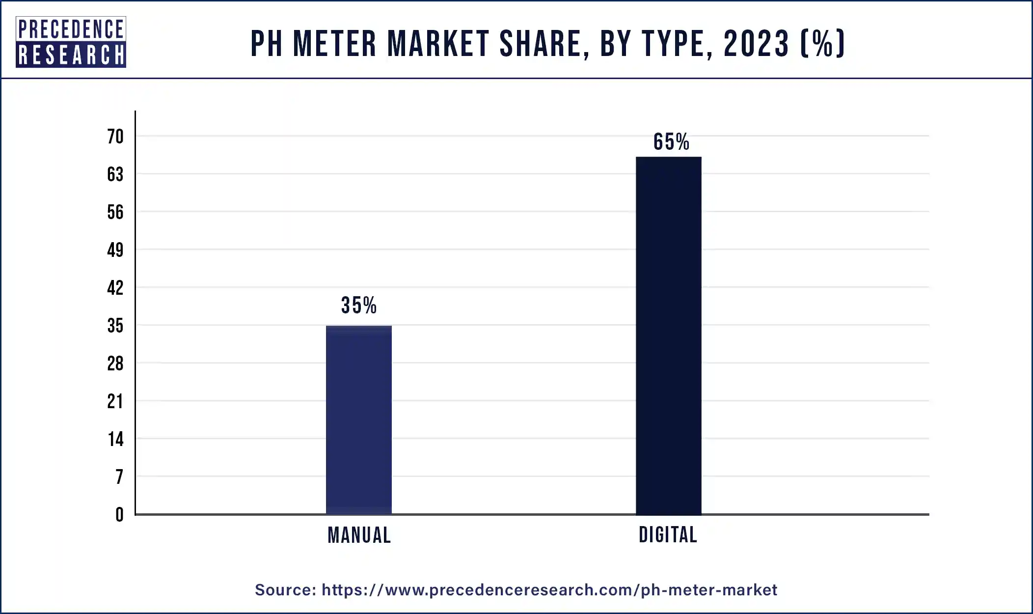 pH Meter Market Share, By Type, 2023 (%)