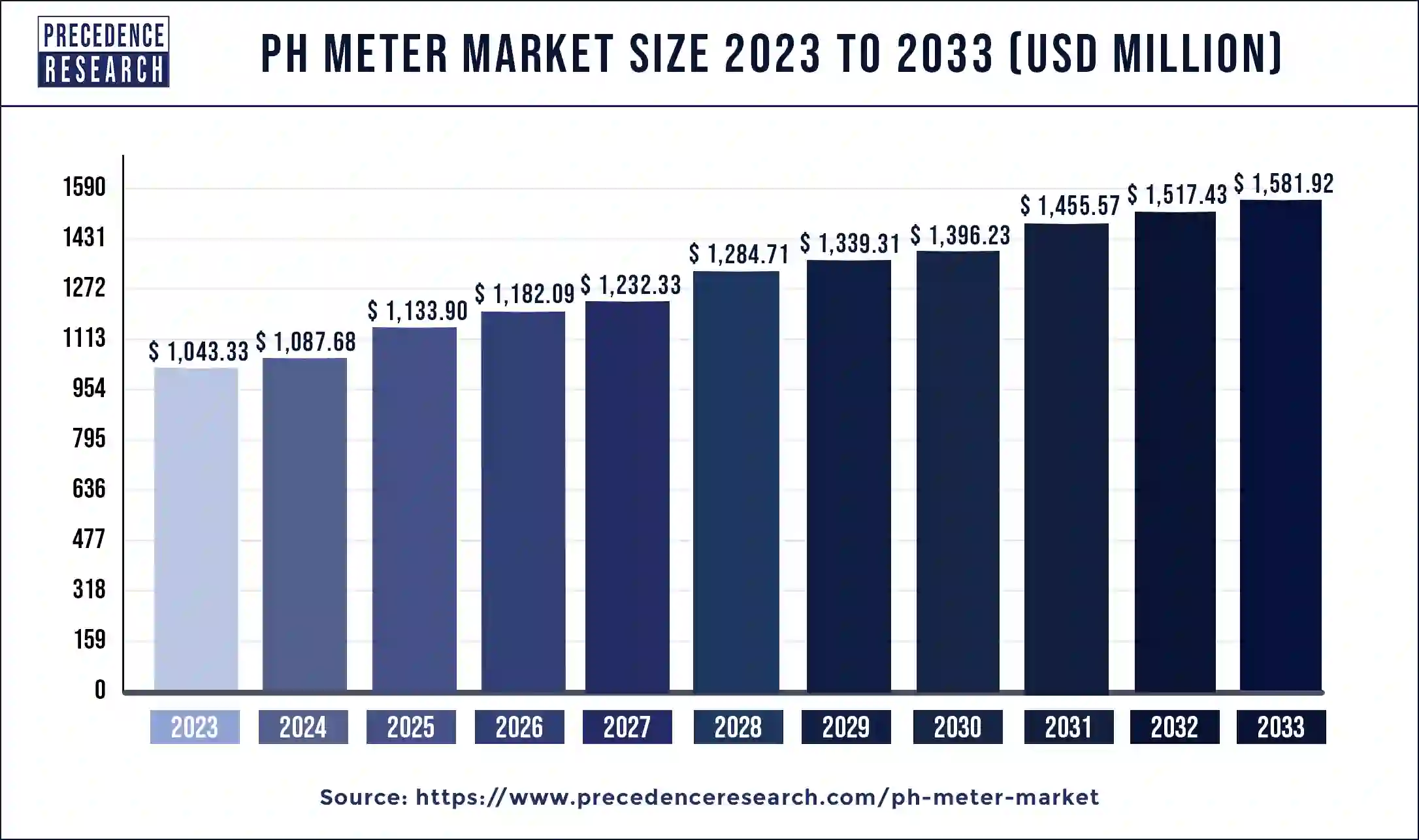 pH Meter Market Size 2024 to 2033