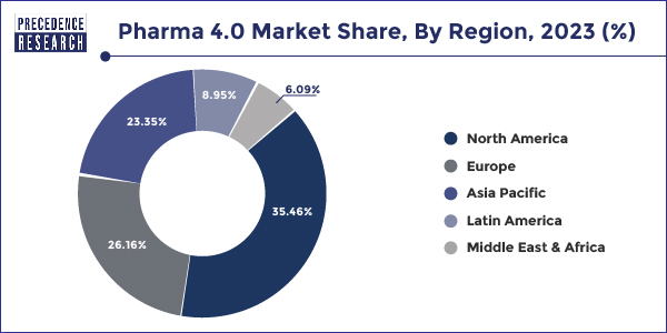 Pharma 4.0 Market Share, By Region, 2022 (%)