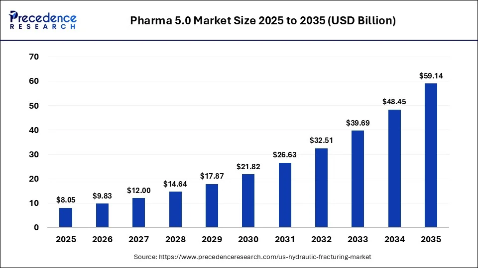 Pharma 5.0 Market Size 2025 to 2035
