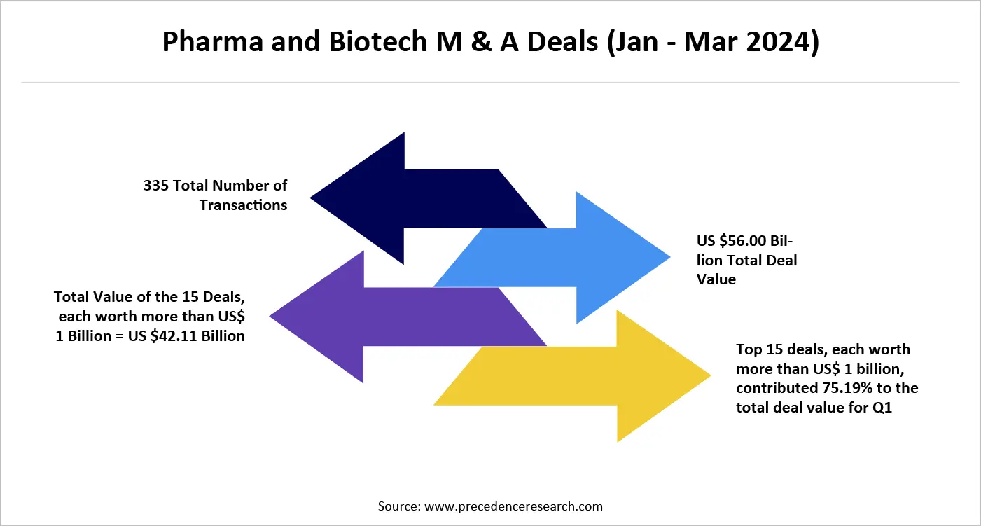 Pharma and Biotech M & A Deals (Jan - Mar 2024)