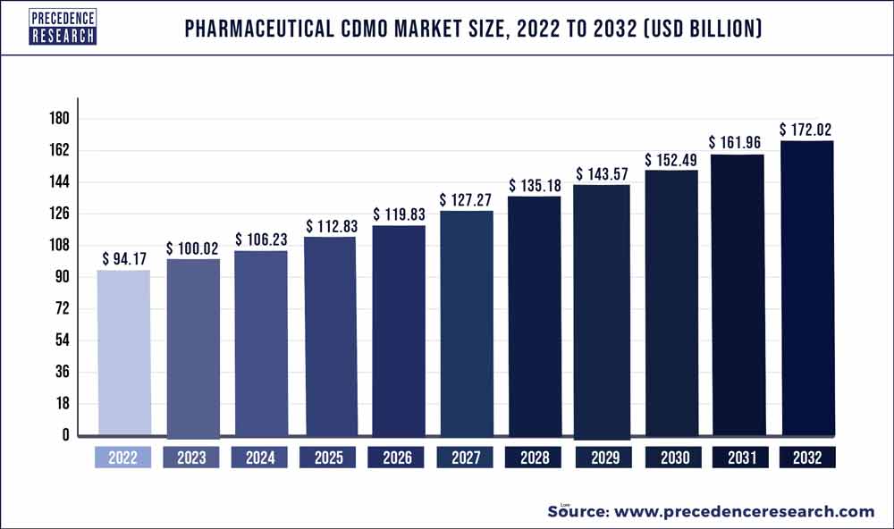 Pharmaceutical CDMO Market Size 2023 To 2032