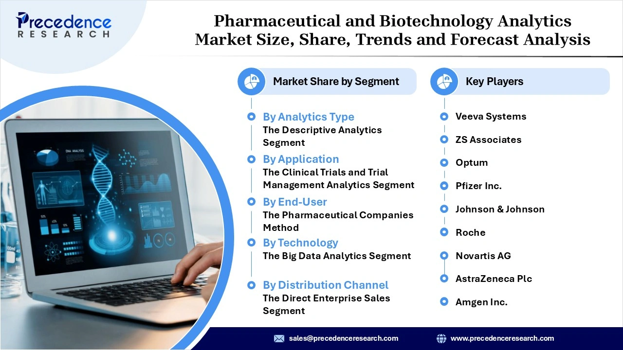 Pharmaceutical and Biotechnology Analytics Market Revenue Statistics Pharmaceutical and Biotechnology Analytics Market Revenue Statistics