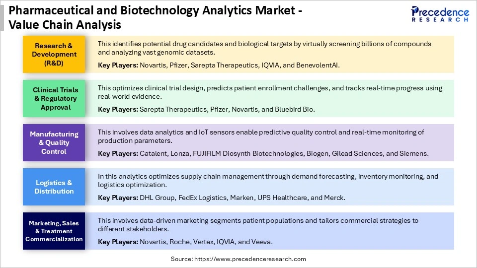 Pharmaceutical and Biotechnology Analytics MarketValue Chain