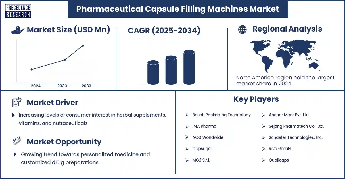 Pharmaceutical Capsule Filling Machines Market Revenue Statistics