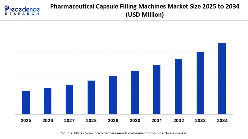 Pharmaceutical Capsule Filling Machines Market Size 2025 to 2034