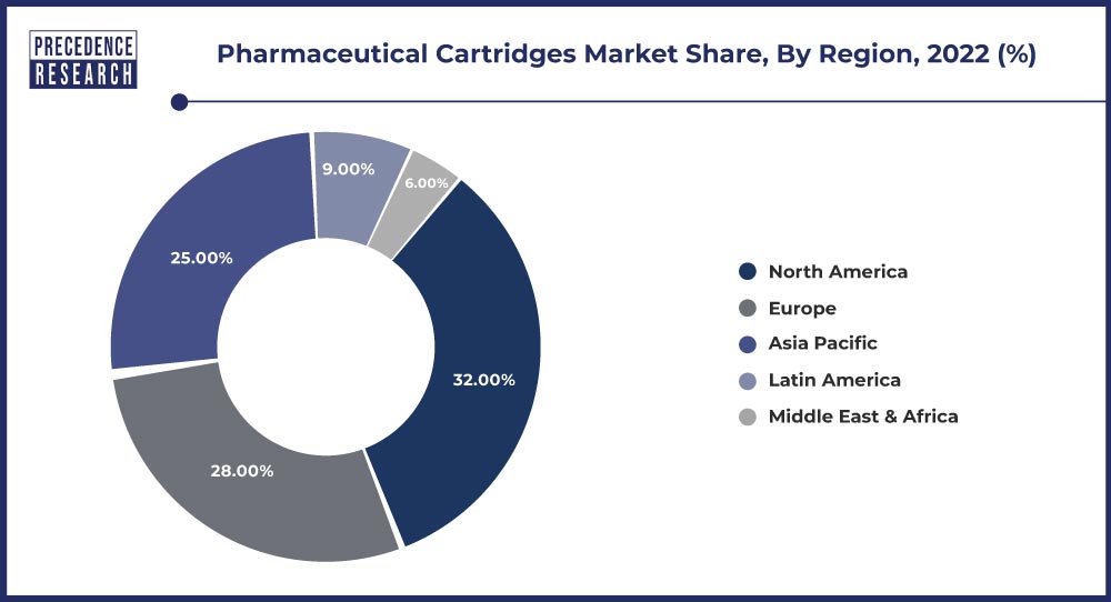 Pharmaceutical Cartridges Market Share, By Region, 2022 (%)