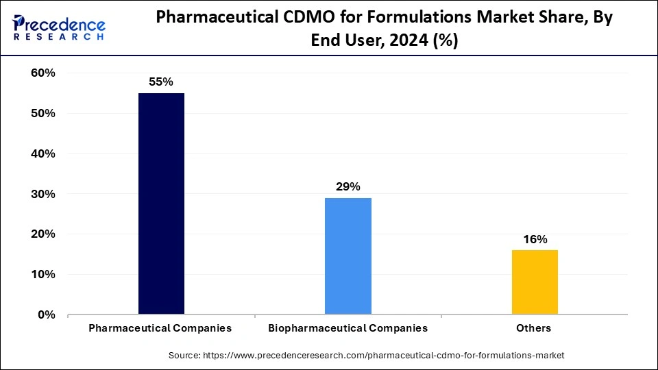 Pharmaceutical CDMO for Formulations Market Share, By End User, 2024 (%)