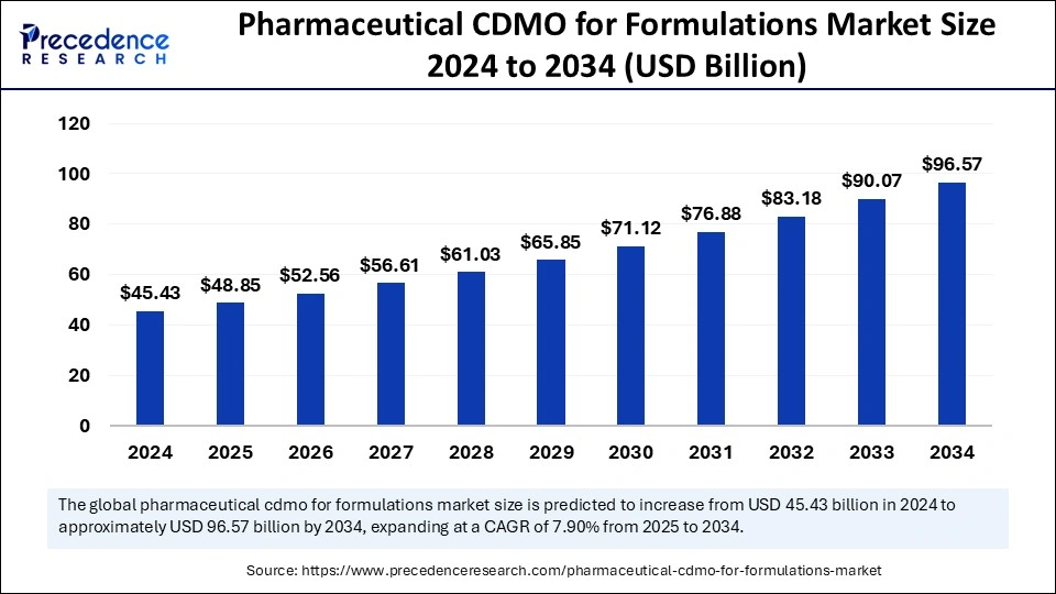 Pharmaceutical CDMO for Formulations Market Size 2025 to 2034