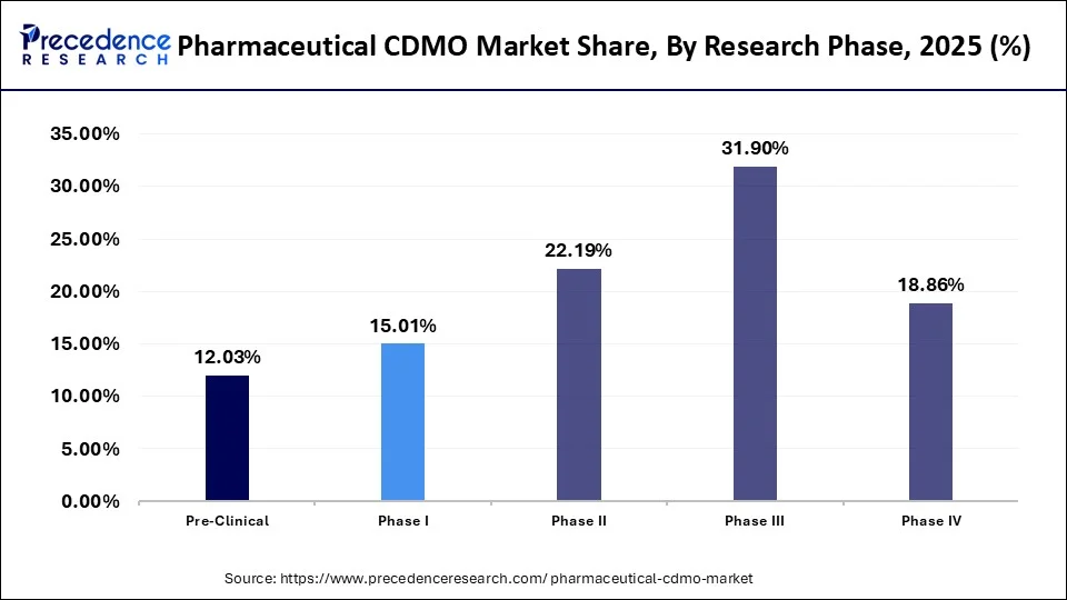 Pharmaceutical CDMO Market Share, By Research Phase, 2025 (%)