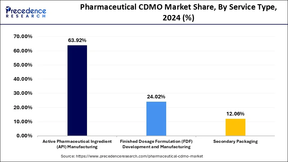 Pharmaceutical CDMO Market Share, By Service Type, 2024 (%)
