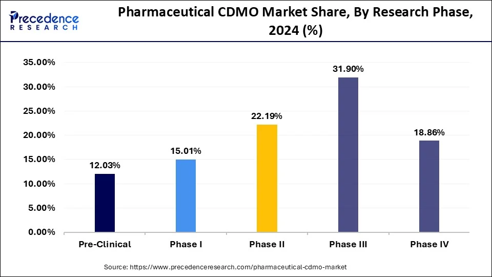 Pharmaceutical CDMO Market Share, By Research Phase, 2024 (%)