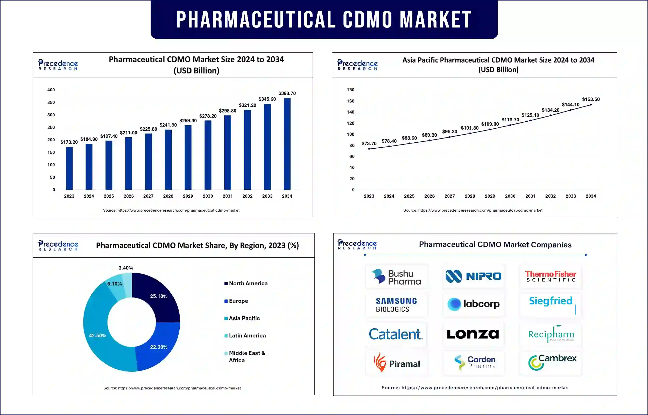 Pharmaceutical CDMO Market Statistics