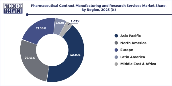 Pharmaceutical Contract Manufacturing and Research Services Market Share, By Region, 2023 (%)