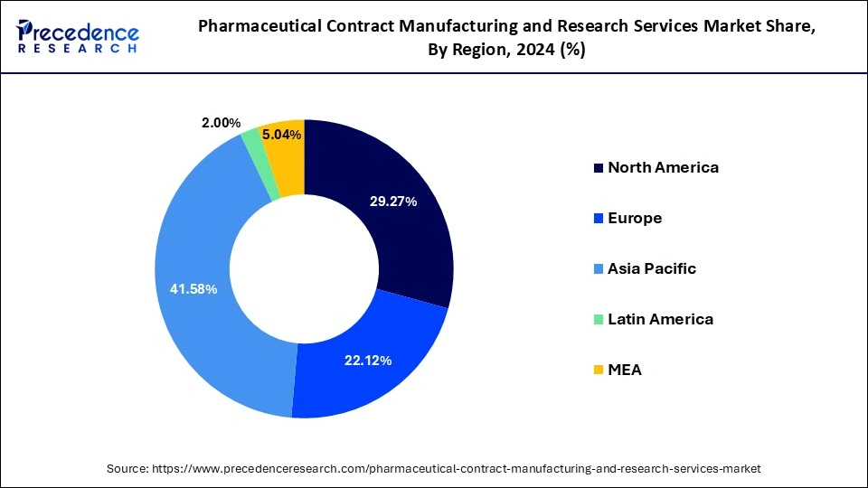 Pharmaceutical Contract Manufacturing and Research Services Market Share, By Region, 2024 (%)