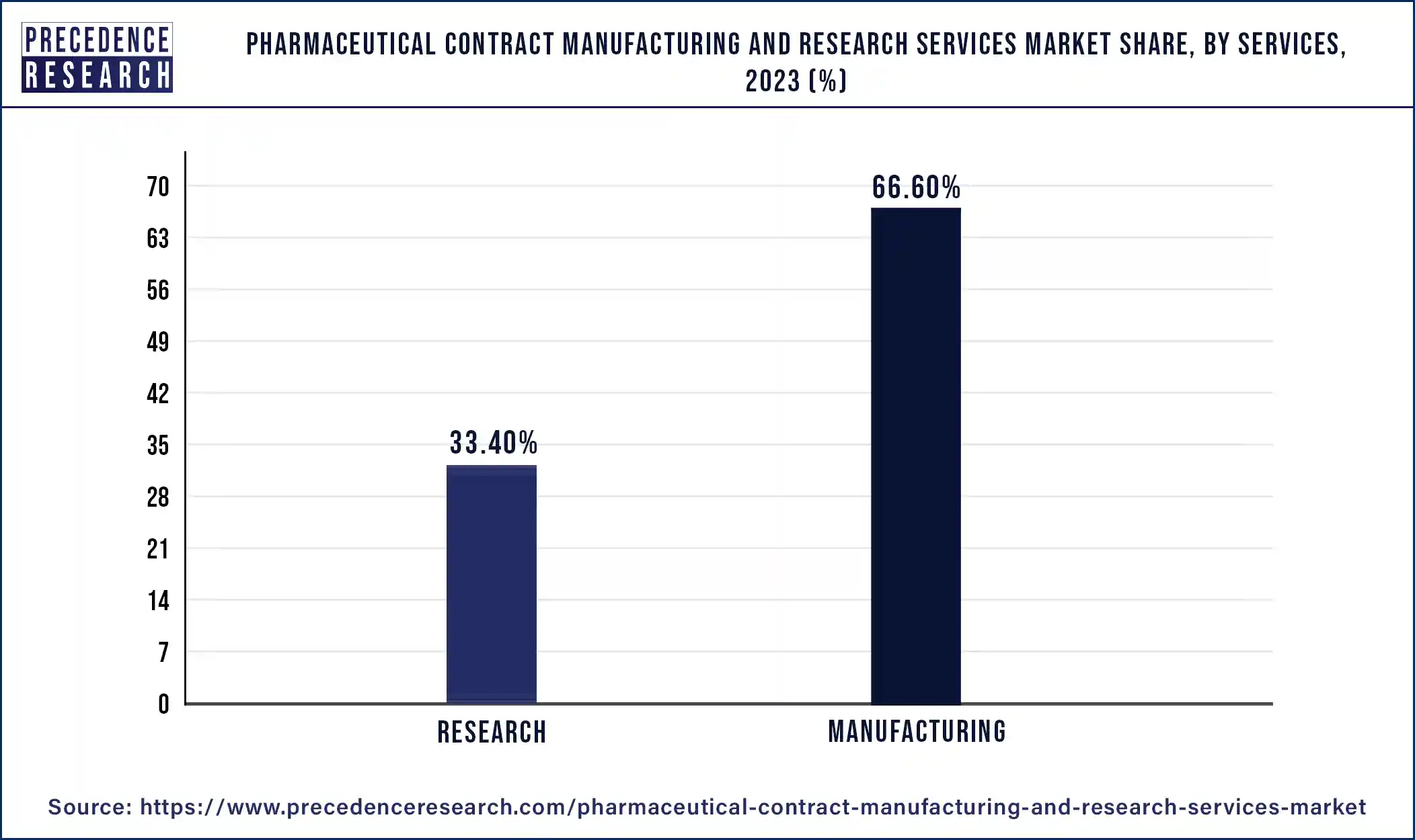 Pharmaceutical Contract Manufacturing and Research Services Market Share, By Service, 2023 (%)