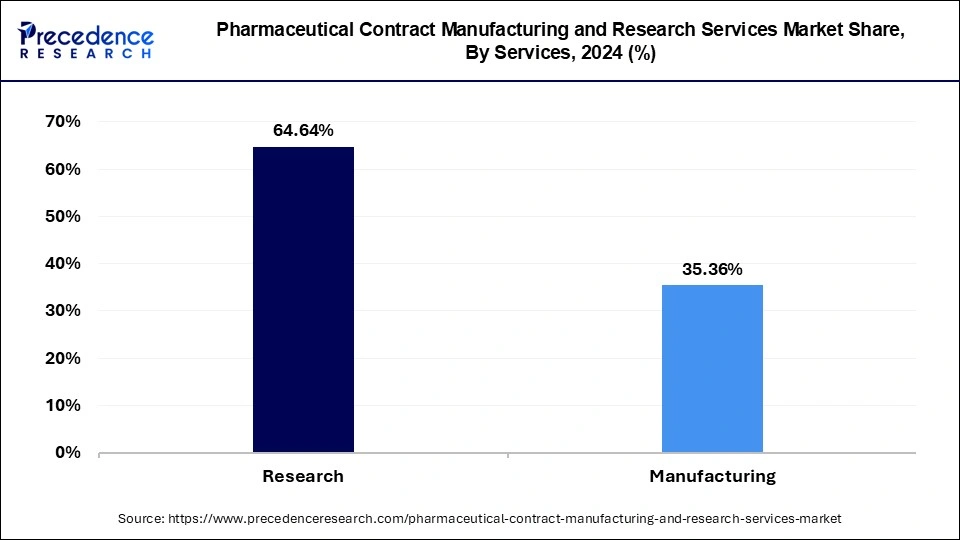 Pharmaceutical Contract Manufacturing and Research Services Market Share, By Service, 2023 (%)