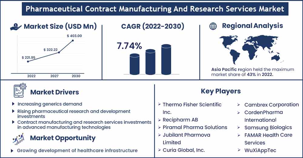 Pharmaceutical Contract Manufacturing and Research Services Market Size and Growth Rate From 2022 To 2030