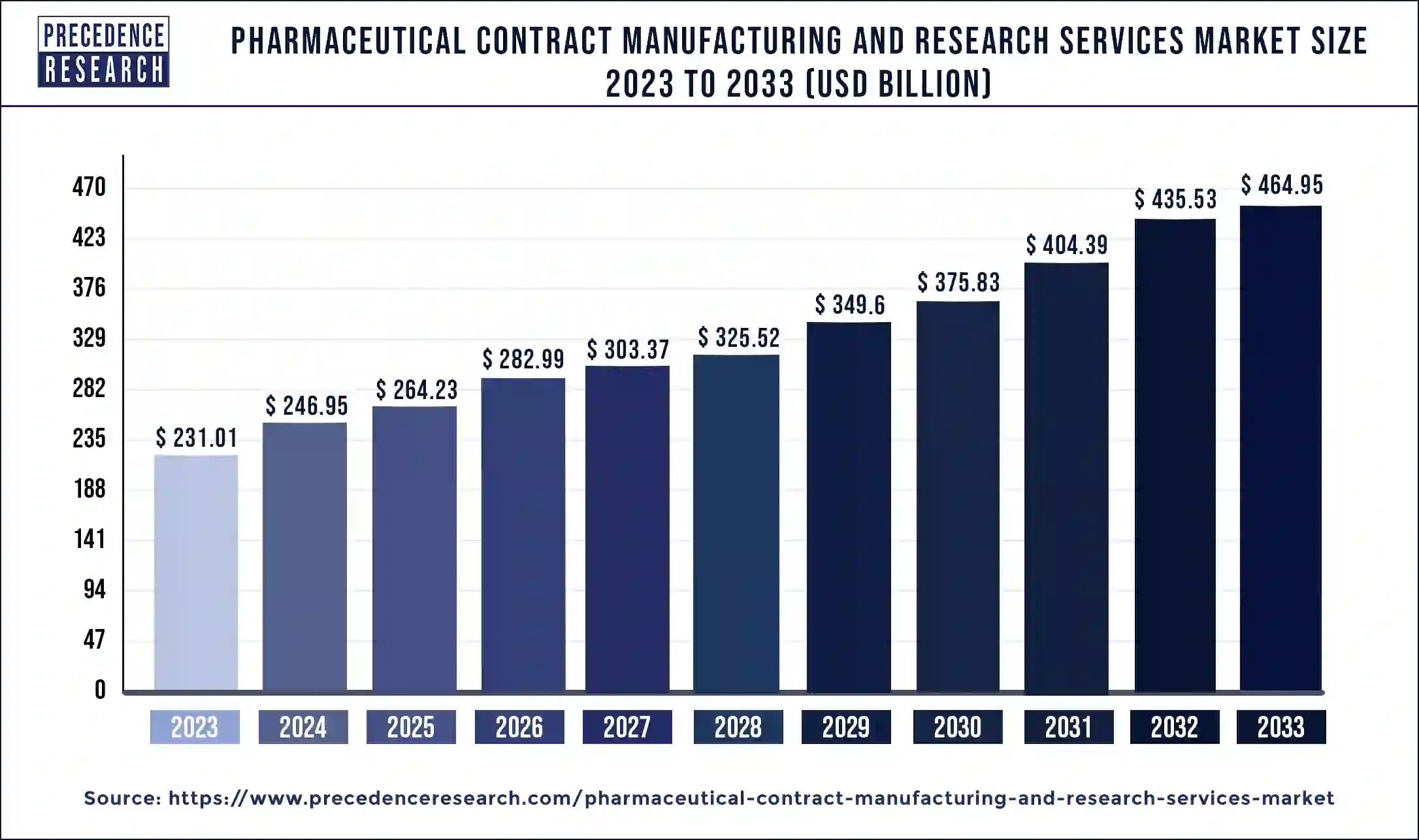 Pharmaceutical Contract Manufacturing and Research Services Market Size 2024 to 2033