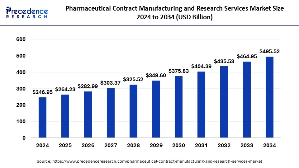 Pharmaceutical Contract Manufacturing and Research Services Market Size 2025 to 2034