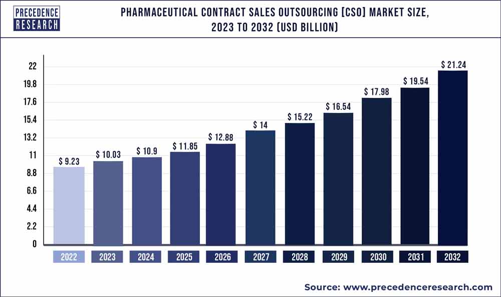 Pharmaceutical Contract Sales Outsourcing [CSO] Market Size 2023 To 2032