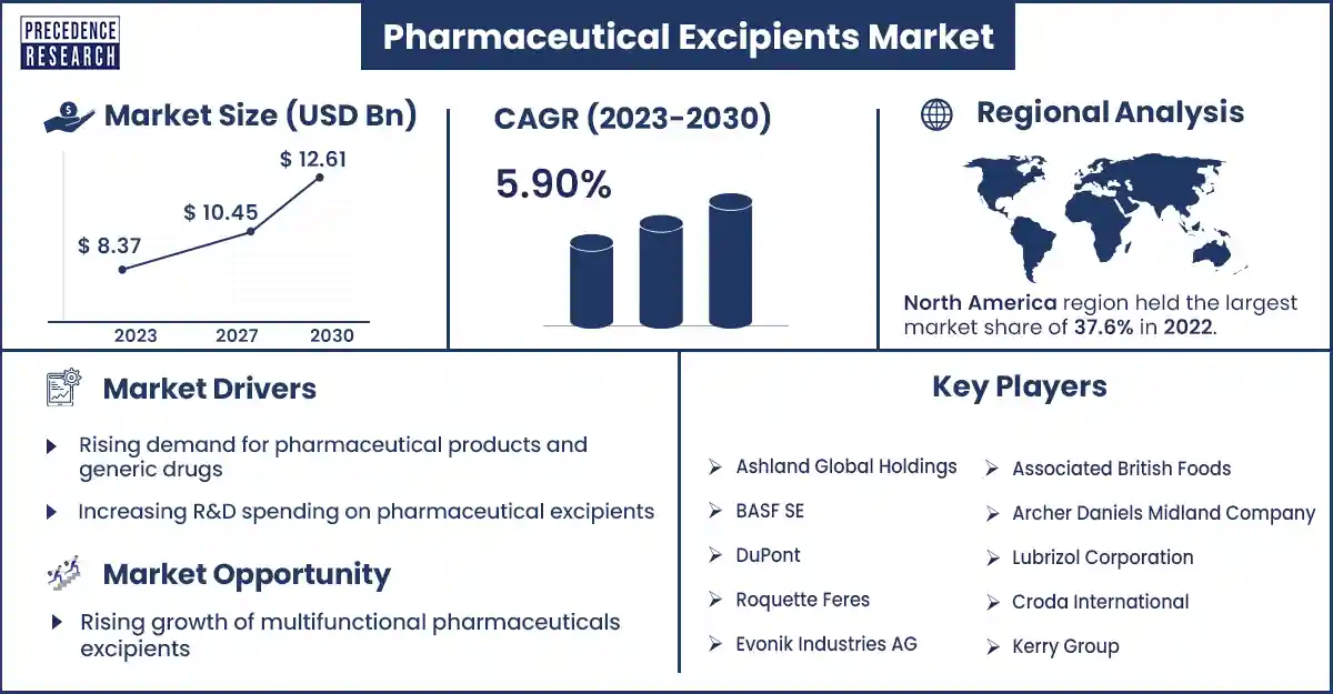 Pharmaceutical Excipients Market Size and Growth Rate From 2023 to 2030