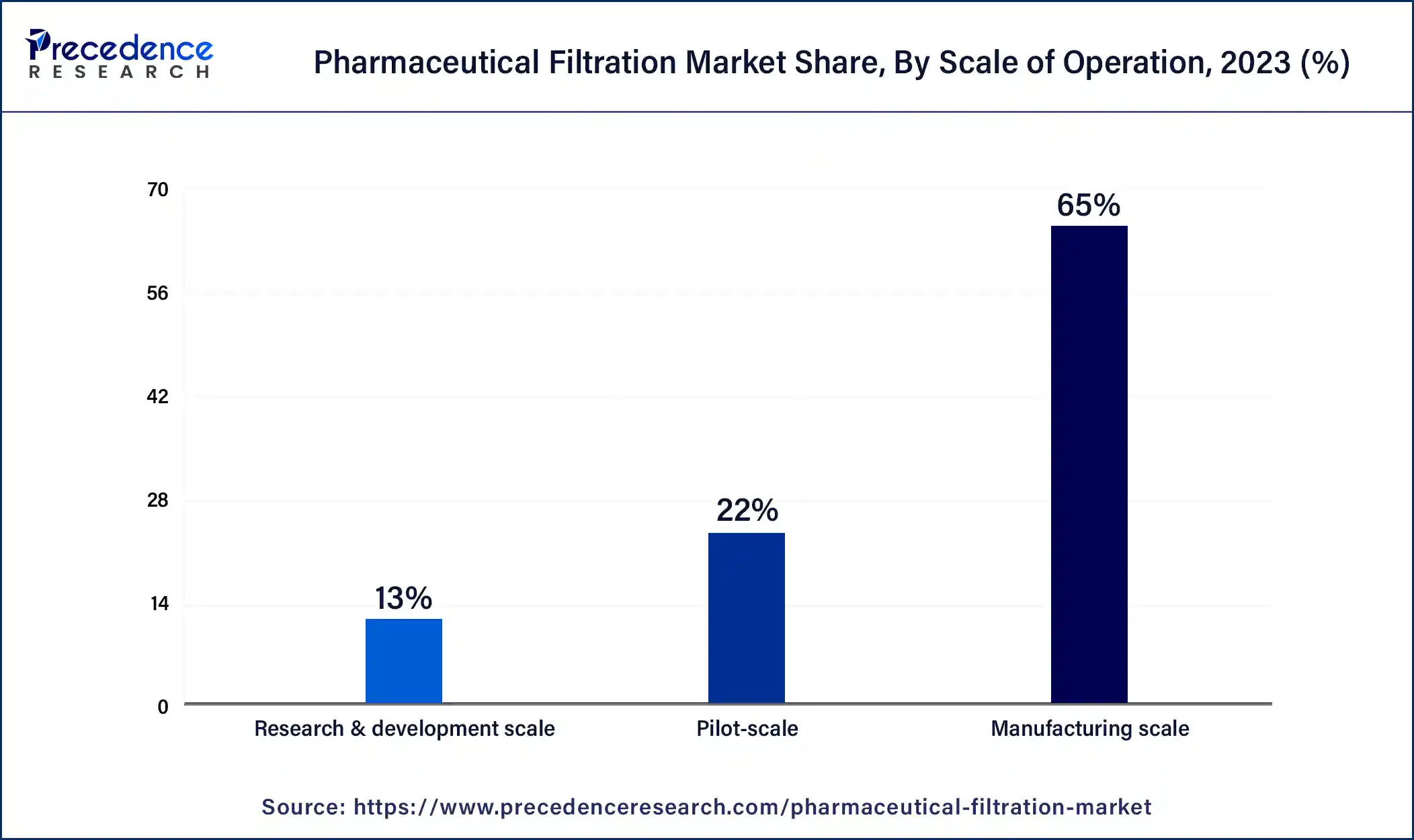 Pharmaceutical Filtration Market Share, By Scale of Operation, 2023 (%)