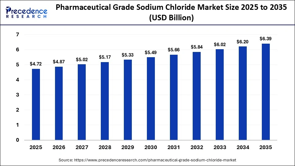 Pharmaceutical Grade Sodium Chloride Market Size 2025 to 2035