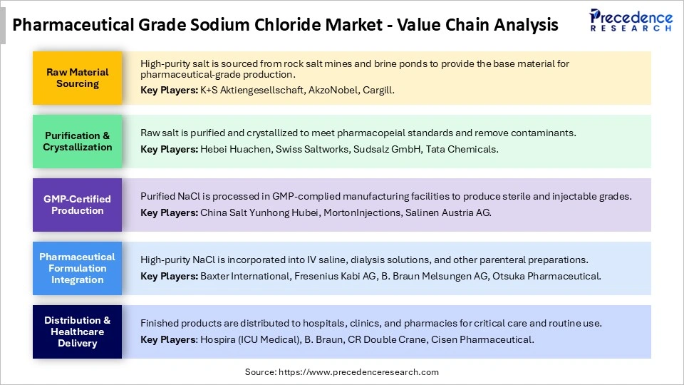 Pharmaceutical Grade Sodium Chloride Market Value Chain Analysis